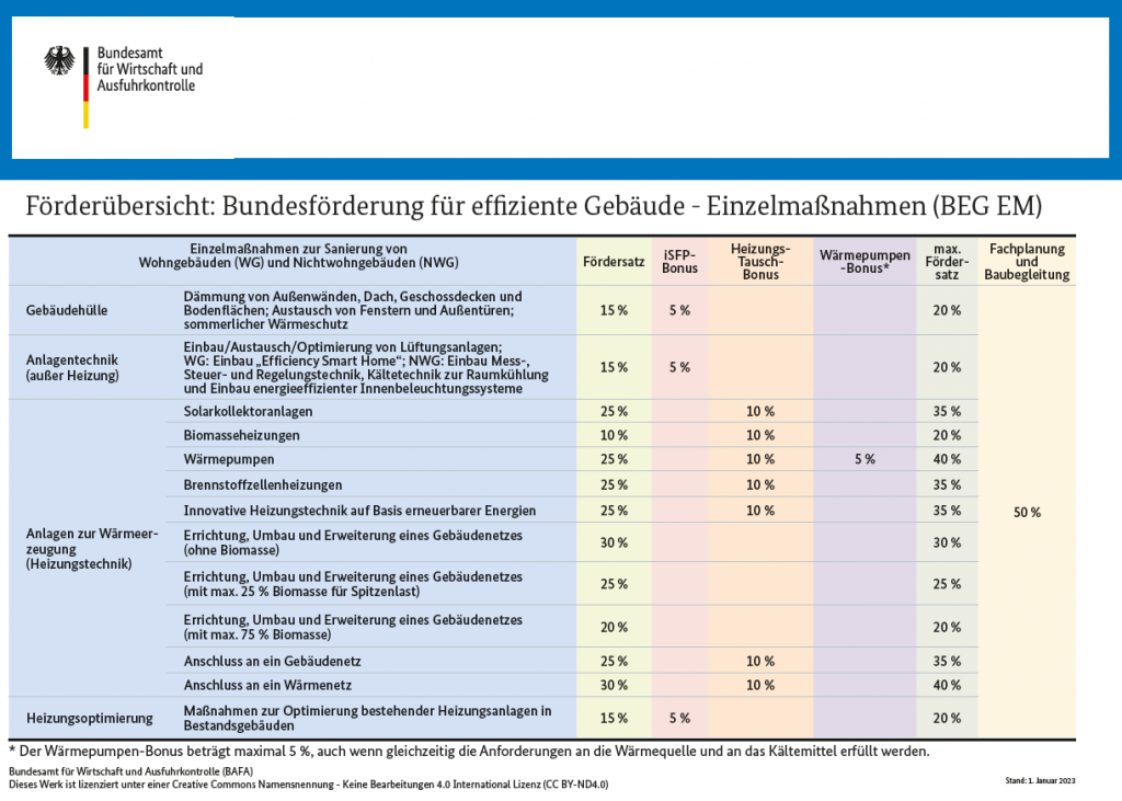 Übersicht Förderung Sanierung Einzelmaßnahme