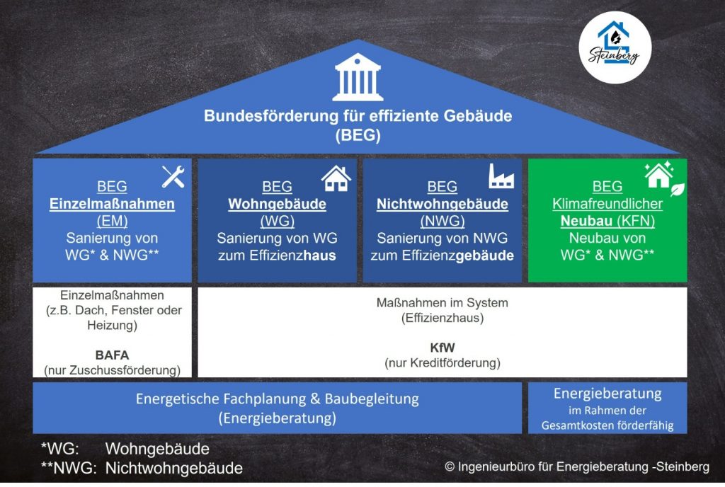 Übersicht Bundesförderung effiziente Gebäude
